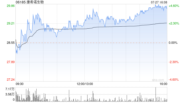 康希诺生物尾盘再涨超4% 近五日累计涨超20%