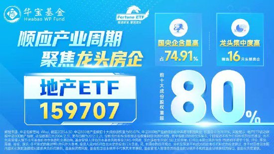 【ETF操盘提示】地产高开高走，“招保万金”大涨！地产ETF（159707）涨近3%，冲击日线4连阳