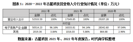 深交所发函！古鳌科技疑似“忽悠式”签约，年内股价最高暴涨111%！