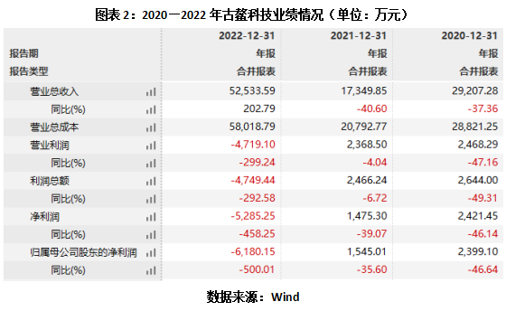 深交所发函！古鳌科技疑似“忽悠式”签约，年内股价最高暴涨111%！