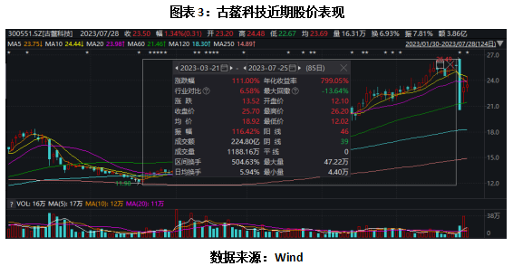 深交所发函！古鳌科技疑似“忽悠式”签约，年内股价最高暴涨111%！