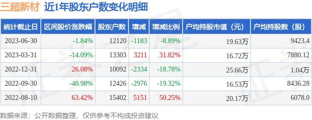 三超新材(300554)6月30日股东户数1.21万户，较上期减少8.89%