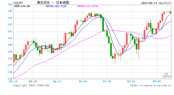 美日一度升至145，汇丰称日本当局或出手干预