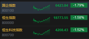 收评：港股恒指跌1.58% 恒生科指跌1.52% 新能源汽车全线下挫