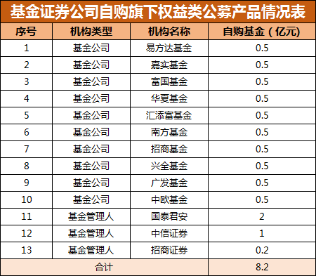 刚刚！13家机构放大招，自购8.2亿旗下权益类公募