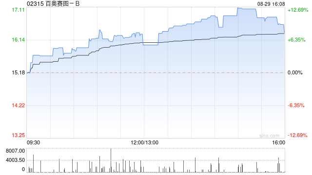 百奥赛图-B午后涨幅持续扩大 股价现涨近11%