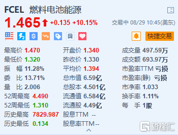 燃料电池能源涨超10% 与埃克森美孚延长碳捕获开发协议