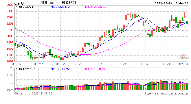 光大期货0904热点追踪：尿素——苍白了谁的等待