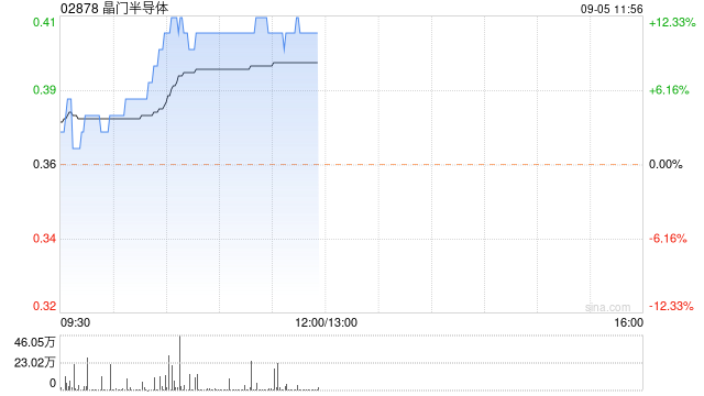 晶门半导体早盘持续走高涨超12% 安信国际维持买入评级