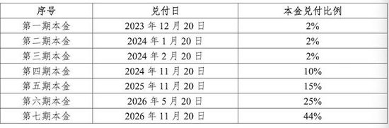 碧桂园今早支付宽限期的两笔美元债利息，同期为旗下8只债券寻求展期