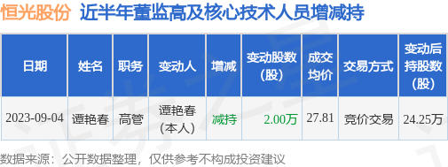 恒光股份：9月4日公司高管谭艳春减持公司股份合计2万股