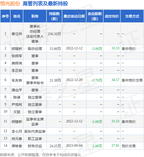 恒光股份：9月4日公司高管谭艳春减持公司股份合计2万股