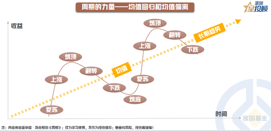 重温《周期》，重拾信心！