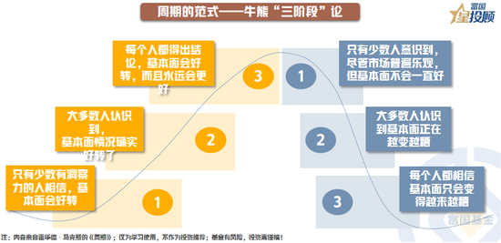 重温《周期》，重拾信心！