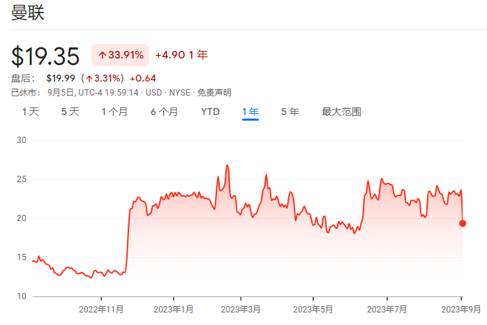 曼联股价创下历史最大单日跌幅 市值一夜蒸发近四个“姆巴佩”