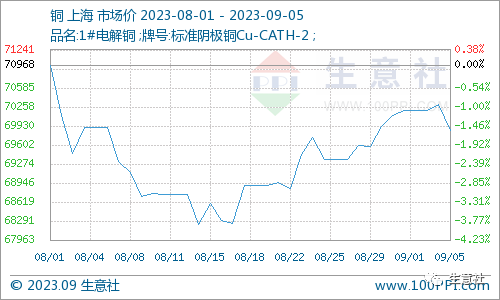 生意社：金九成色存疑 铜价有“拐弯”苗头