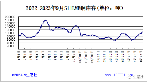 生意社：金九成色存疑 铜价有“拐弯”苗头