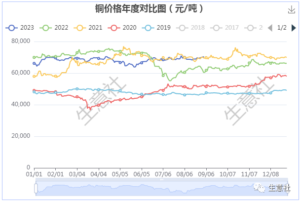 生意社：金九成色存疑 铜价有“拐弯”苗头