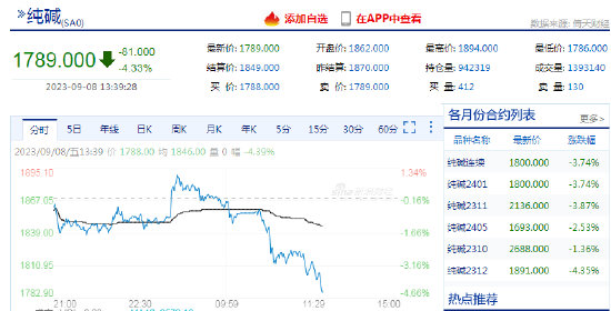 快讯：午后纯碱、焦煤相继下挫，日内跌幅均超4%