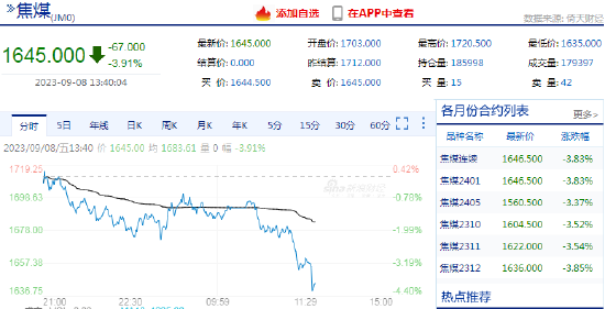 快讯：午后纯碱、焦煤相继下挫，日内跌幅均超4%