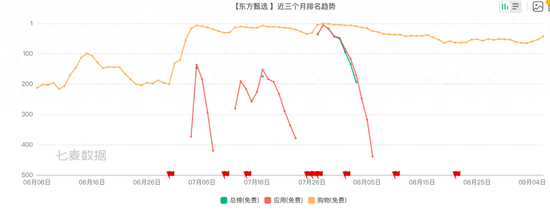 7天场观腰斩过半，“入淘”东方甄选路走弯了？