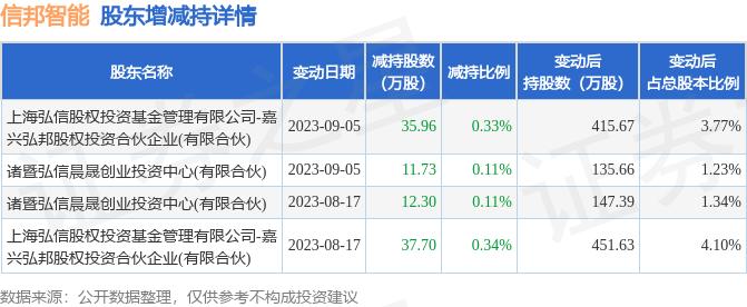 9月8日信邦智能发布公告，其股东减持97.69万股