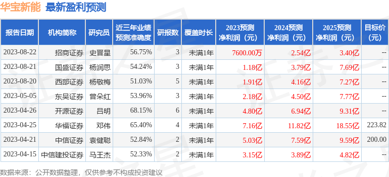 华福证券：给予华宝新能买入评级，目标价位91.75元