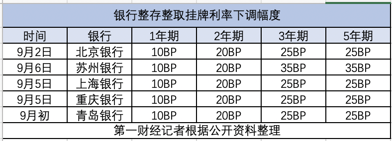 存贷利率调整“发令枪”打响，城商行密集跟进