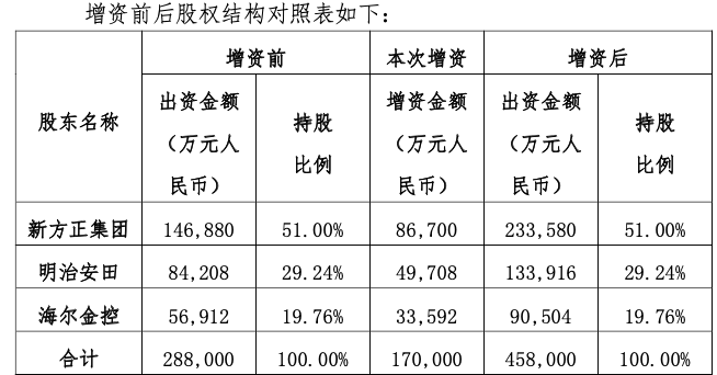 北大方正人寿拟增资17亿元，新方正集团仍持股51%