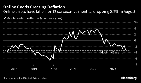 美国8月份线上商品价格创40个月最大降幅