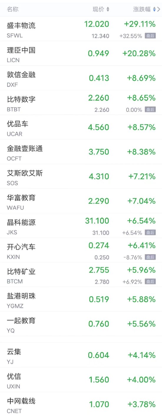 周二热门中概股涨跌不一 理想涨超3%，蔚来涨超2%，爱奇艺跌超2%