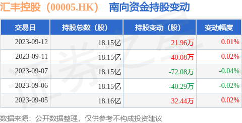 汇丰控股（00005.HK）：9月12日南向资金增持21.96万股