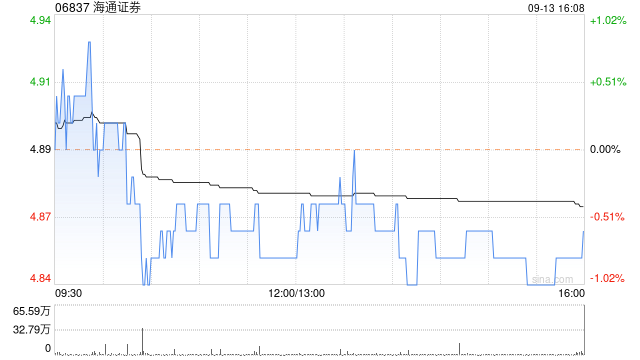 海通证券9月13日斥资2312.74万元回购229.3万股