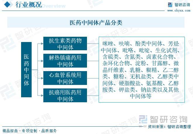 智研咨询重磅发布！2023年医药中间体行业市场分析报告