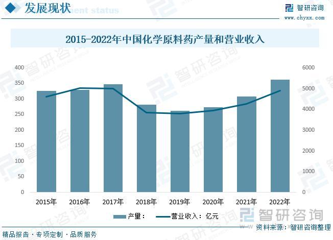 智研咨询重磅发布！2023年医药中间体行业市场分析报告