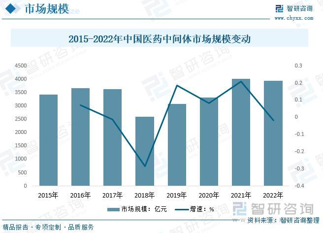 智研咨询重磅发布！2023年医药中间体行业市场分析报告