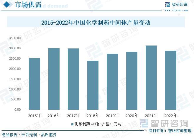 智研咨询重磅发布！2023年医药中间体行业市场分析报告