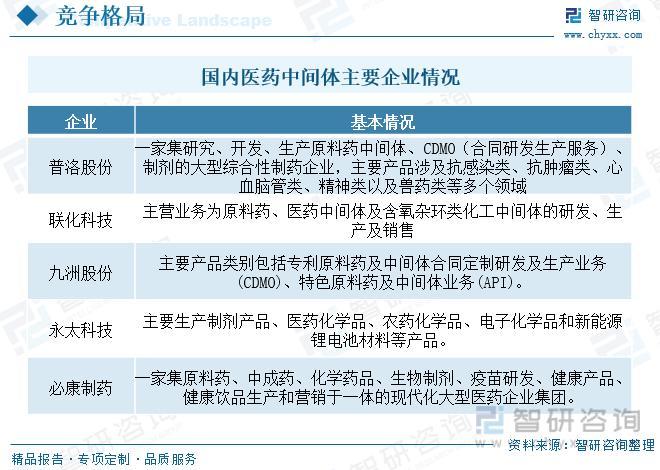 智研咨询重磅发布！2023年医药中间体行业市场分析报告