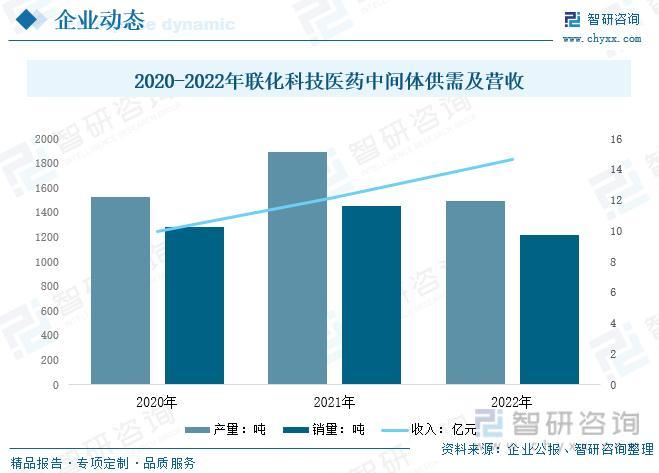 智研咨询重磅发布！2023年医药中间体行业市场分析报告