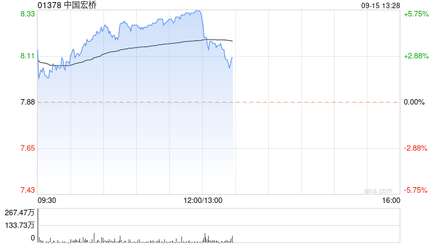 有色股早盘走高 中国宏桥涨近6%紫金矿业涨超4%