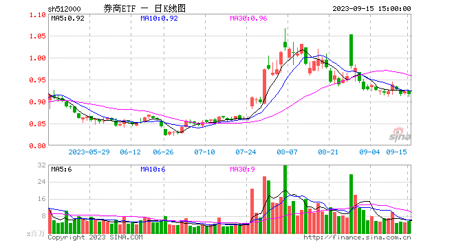 券商ETF（512000）尾盘溢价飙升！机构：配置价值显现，券商有望迎来估值催化和业绩提振的戴维斯双击