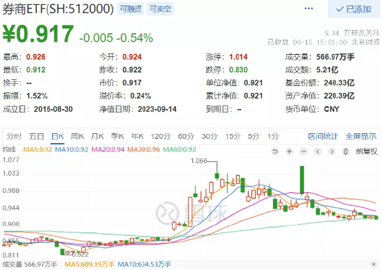 券商ETF（512000）尾盘溢价飙升！机构：配置价值显现，券商有望迎来估值催化和业绩提振的戴维斯双击