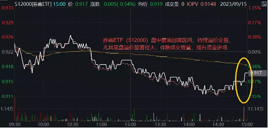 券商ETF（512000）尾盘溢价飙升！机构：配置价值显现，券商有望迎来估值催化和业绩提振的戴维斯双击