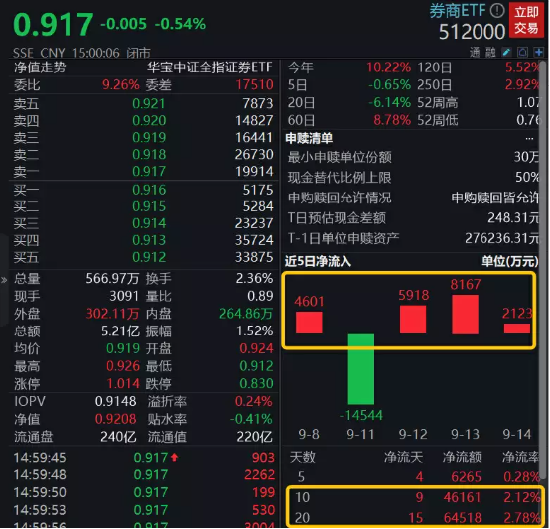 券商ETF（512000）尾盘溢价飙升！机构：配置价值显现，券商有望迎来估值催化和业绩提振的戴维斯双击