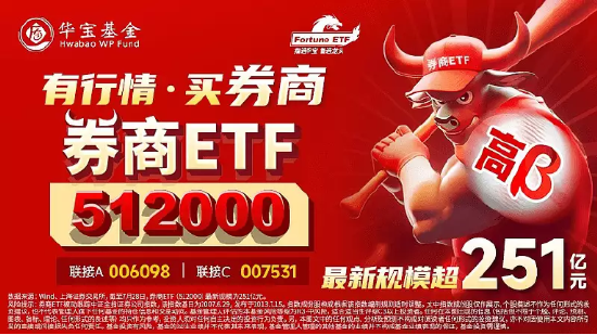 券商ETF（512000）尾盘溢价飙升！机构：配置价值显现，券商有望迎来估值催化和业绩提振的戴维斯双击