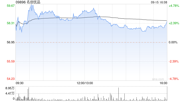 名创优品发布年度业绩 权益股东应占溢利17.69亿元同比增加177.2%