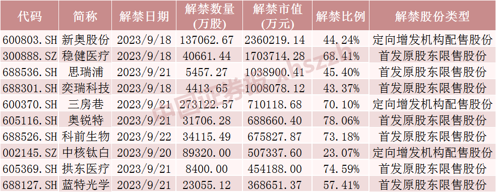 明天，天然气龙头解禁超230亿元！6股流通盘将增超2倍