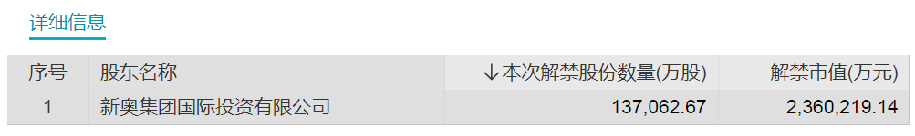 明天，天然气龙头解禁超230亿元！6股流通盘将增超2倍