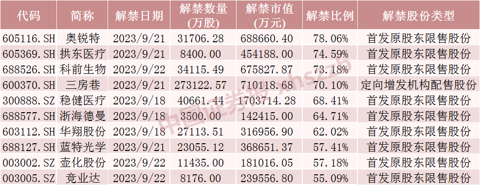 明天，天然气龙头解禁超230亿元！6股流通盘将增超2倍