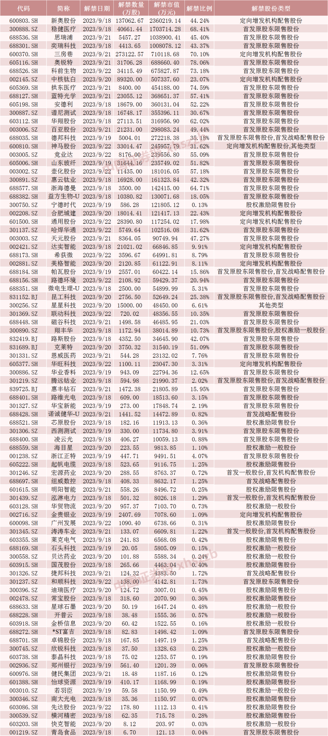 明天，天然气龙头解禁超230亿元！6股流通盘将增超2倍